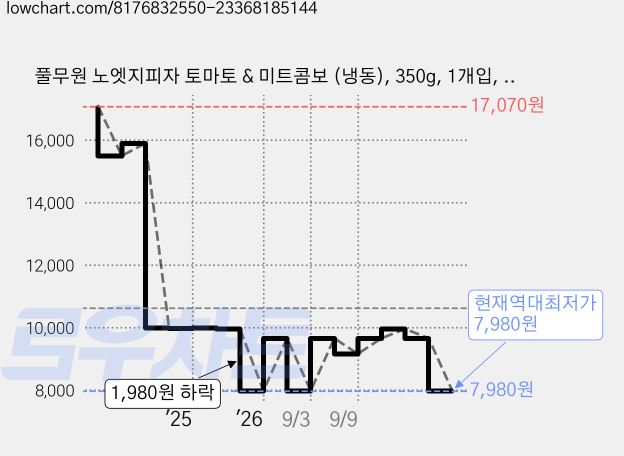 풀무원 노엣지피자 토마토 & 미트콤보 (냉동), 350g, 1개입, 2개 가격 변동 차트, 현재가 7,980원, 역대최저가