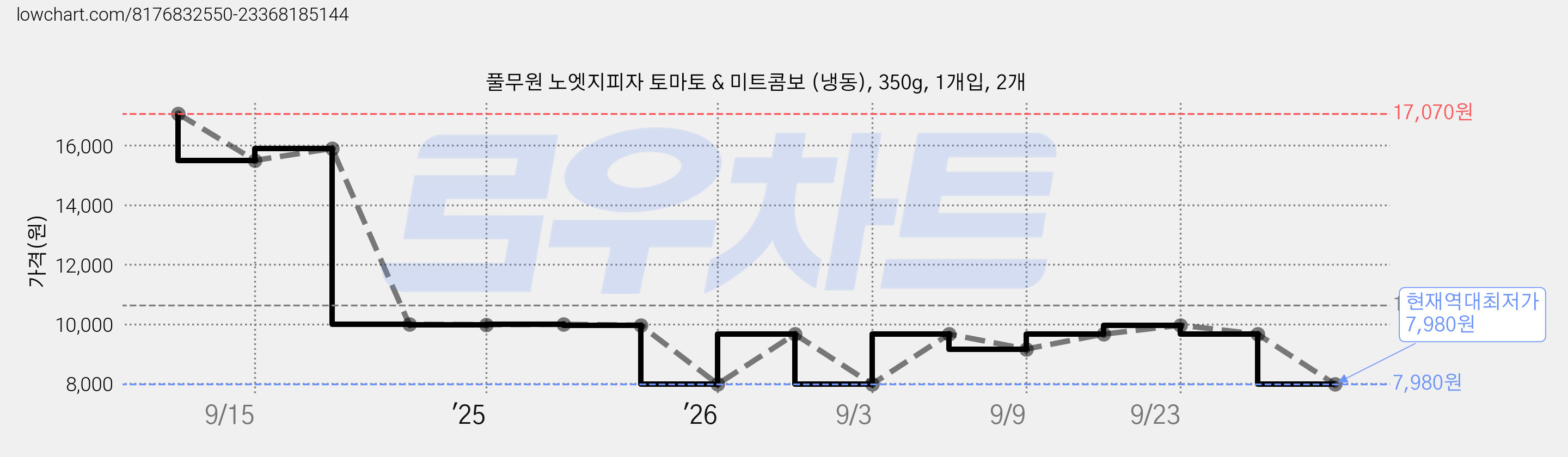 풀무원 노엣지피자 토마토 & 미트콤보 (냉동), 350g, 1개입, 2개 가격 변동 차트, 현재가 7,980원, 역대최저가