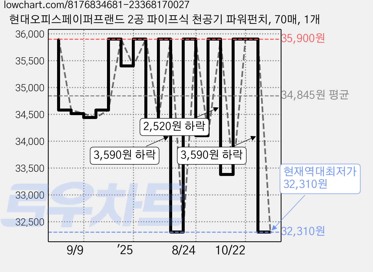 현대오피스페이퍼프랜드 2공 파이프식 천공기 파워펀치, 70매, 1개 가격 변동 차트, 현재가 32,310원, 역대최저가