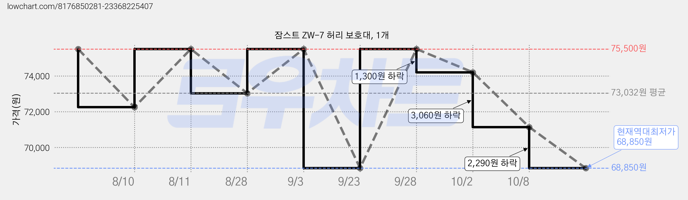 잠스트 ZW-7 허리 보호대, 1개 가격 변동 차트, 현재가 68,850원, 역대최저가
