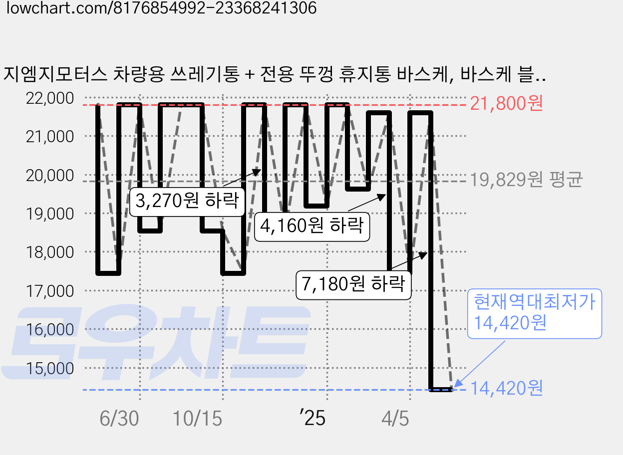 지엠지모터스 차량용 쓰레기통 + 전용 뚜껑 휴지통 바스케, 바스케 블랙, 1세트 가격 변동 차트, 현재가 14,420원, 역대최저가