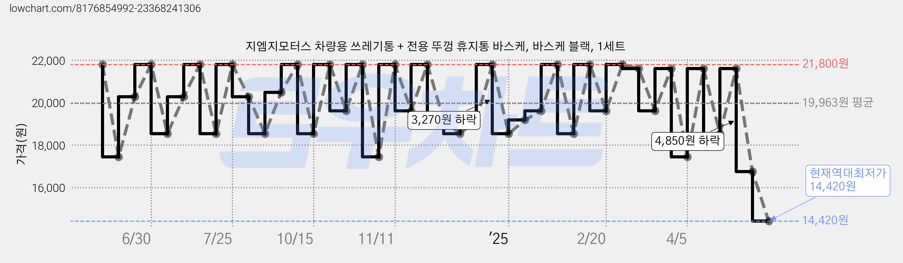지엠지모터스 차량용 쓰레기통 + 전용 뚜껑 휴지통 바스케, 바스케 블랙, 1세트 가격 변동 차트, 현재가 14,420원, 역대최저가
