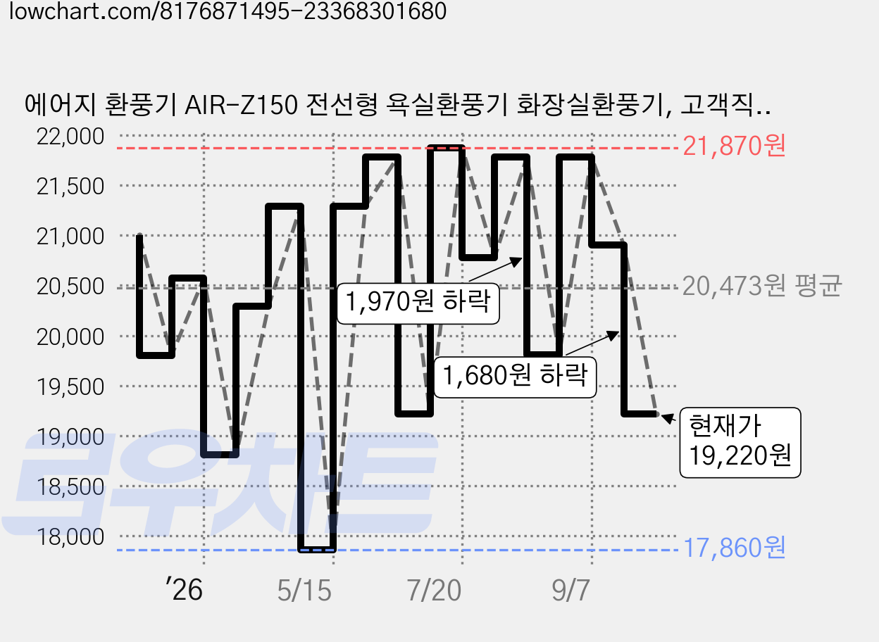 에어지 환풍기 AIR-Z150 전선형 욕실환풍기 화장실환풍기, 고객직접설치 가격 변동 차트, 현재가 19,220원, 관측 최저가 17,860원