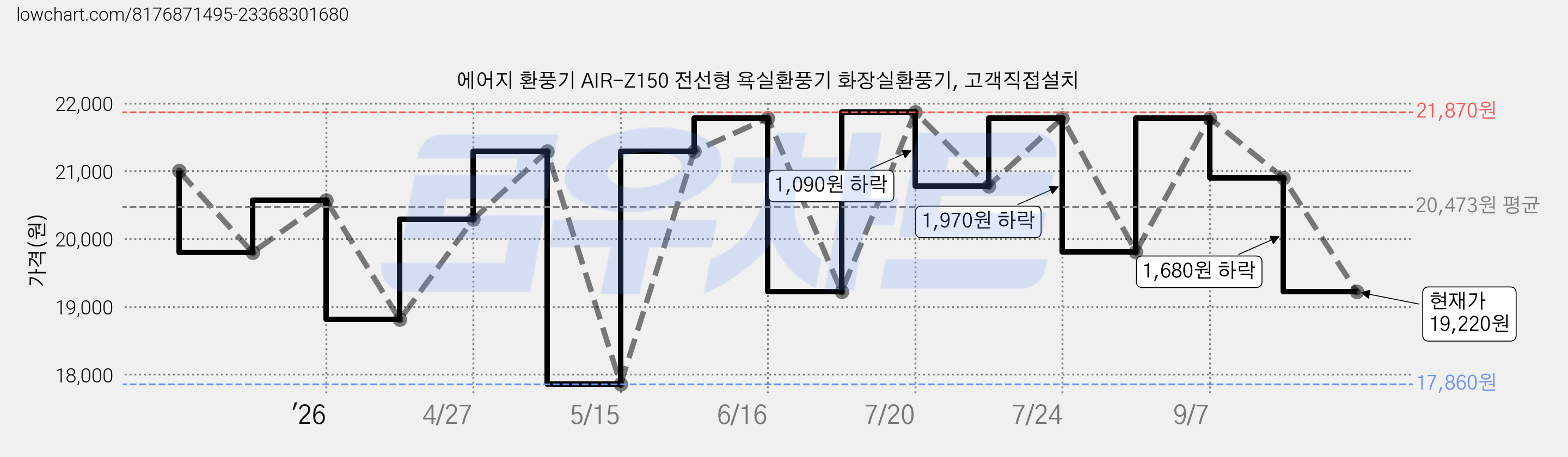 에어지 환풍기 AIR-Z150 전선형 욕실환풍기 화장실환풍기, 고객직접설치 가격 변동 차트, 현재가 19,220원, 관측 최저가 17,860원