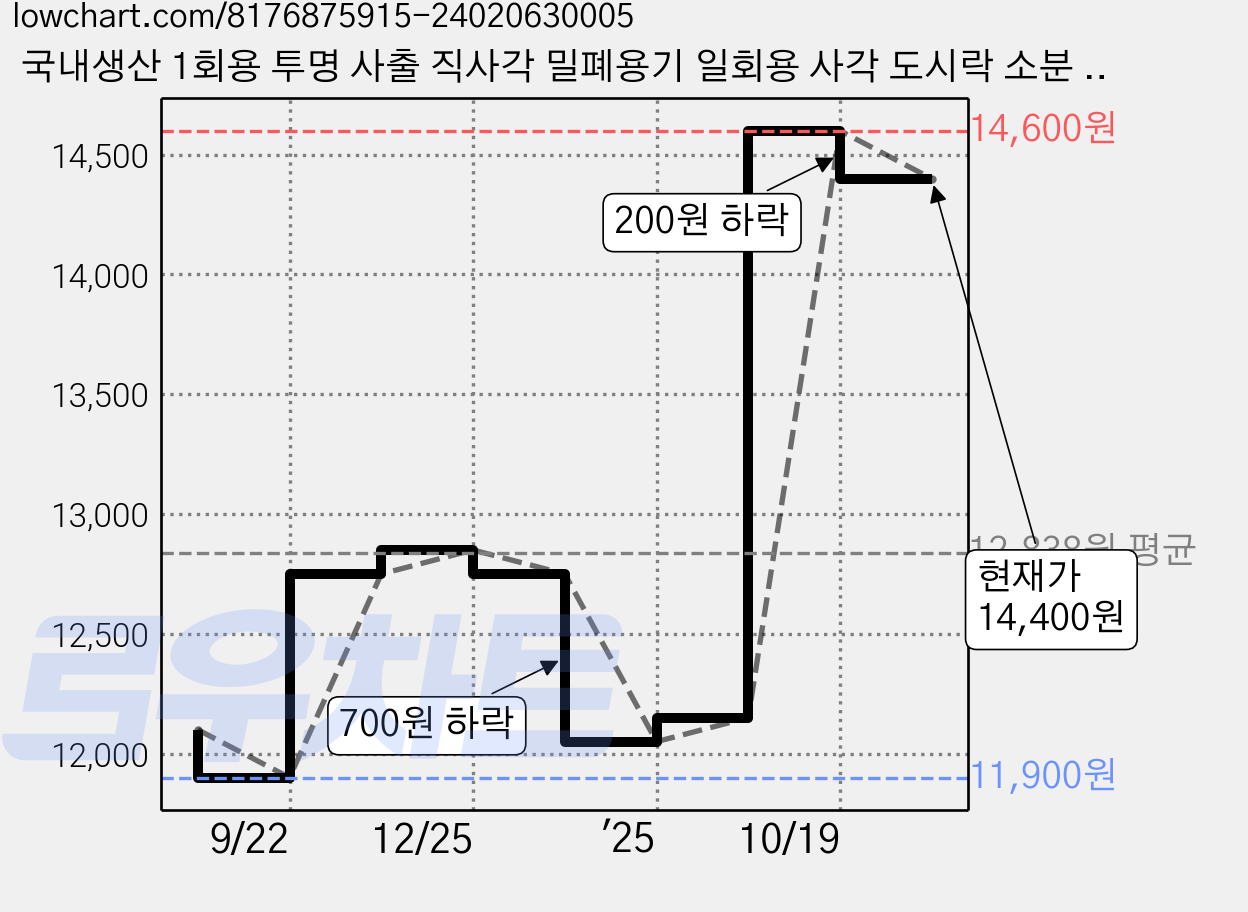 국내생산 1회용 투명 사출 직사각 밀폐용기 일회용 사각 도시락 소분 반찬통 용기, 1세트, 10개, 1100ml 가격 변동 차트, 현재가 14,400원, 관측 최저가 11,900원