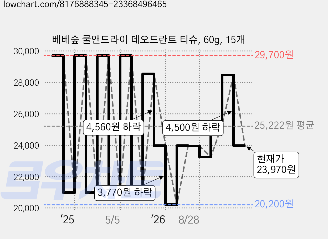 베베숲 쿨앤드라이 데오드란트 티슈, 60g, 15개 가격 변동 차트, 현재가 23,970원, 관측 최저가 20,200원