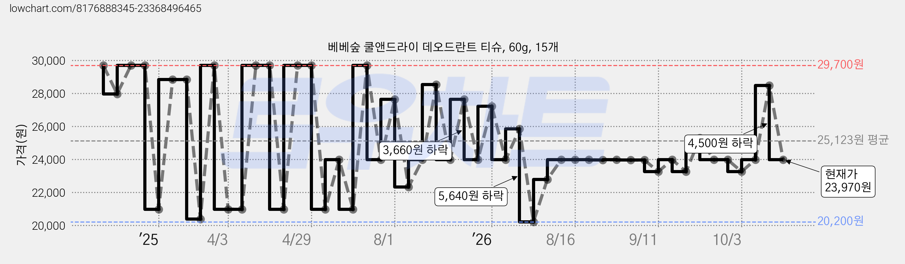 베베숲 쿨앤드라이 데오드란트 티슈, 60g, 15개 가격 변동 차트, 현재가 23,970원, 관측 최저가 20,200원