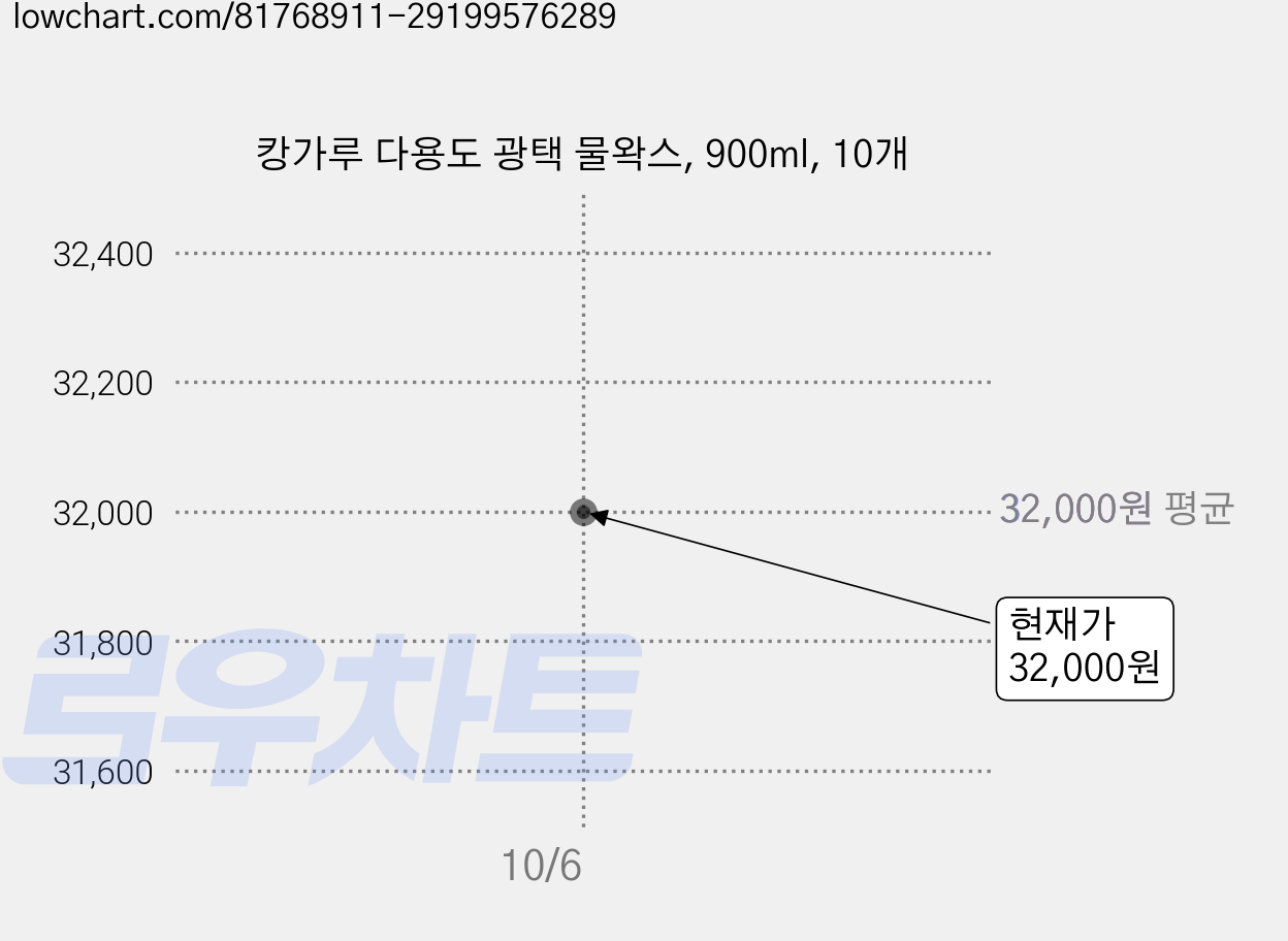 캉가루 다용도 광택 물왁스, 900ml, 10개 가격 변동 차트, 현재가 32,000원