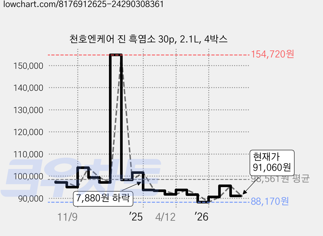 천호엔케어 진 흑염소 30p, 2.1L, 4박스 가격 변동 차트, 현재가 91,060원, 관측 최저가 88,170원