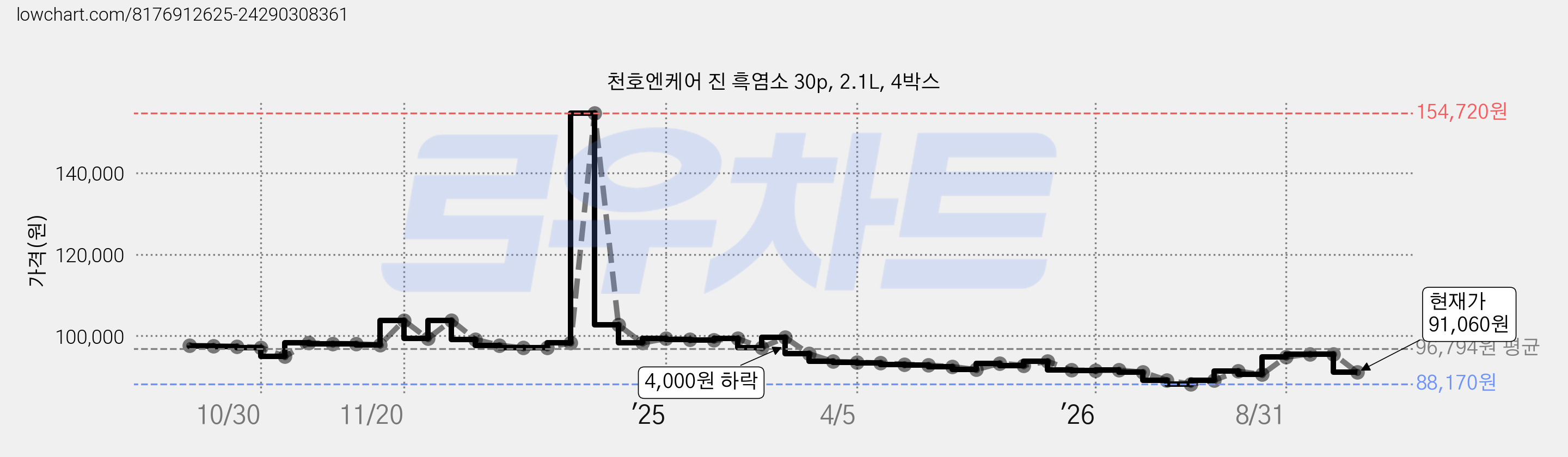 천호엔케어 진 흑염소 30p, 2.1L, 4박스 가격 변동 차트, 현재가 91,060원, 관측 최저가 88,170원