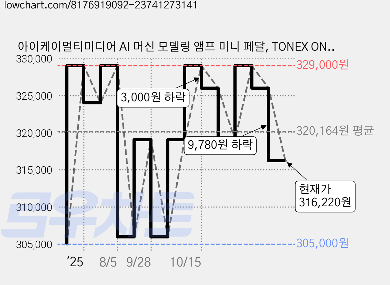 아이케이멀티미디어 AI 머신 모델링 앰프 미니 페달, TONEX ONE 가격 변동 차트, 현재가 316,220원, 관측 최저가 305,000원