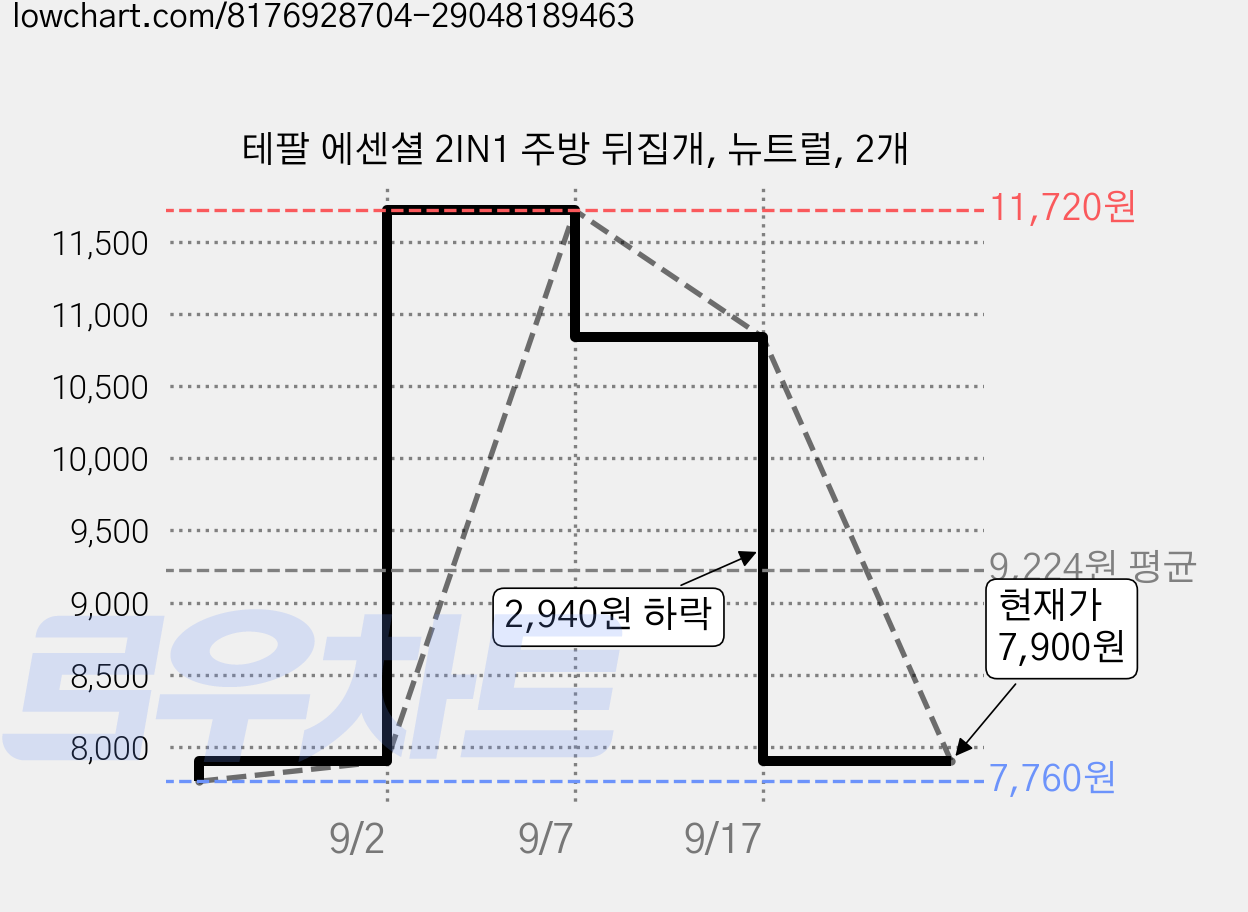 테팔 에센셜 2IN1 주방 뒤집개, 뉴트럴, 2개 가격 변동 차트, 현재가 7,900원, 관측 최저가 7,760원