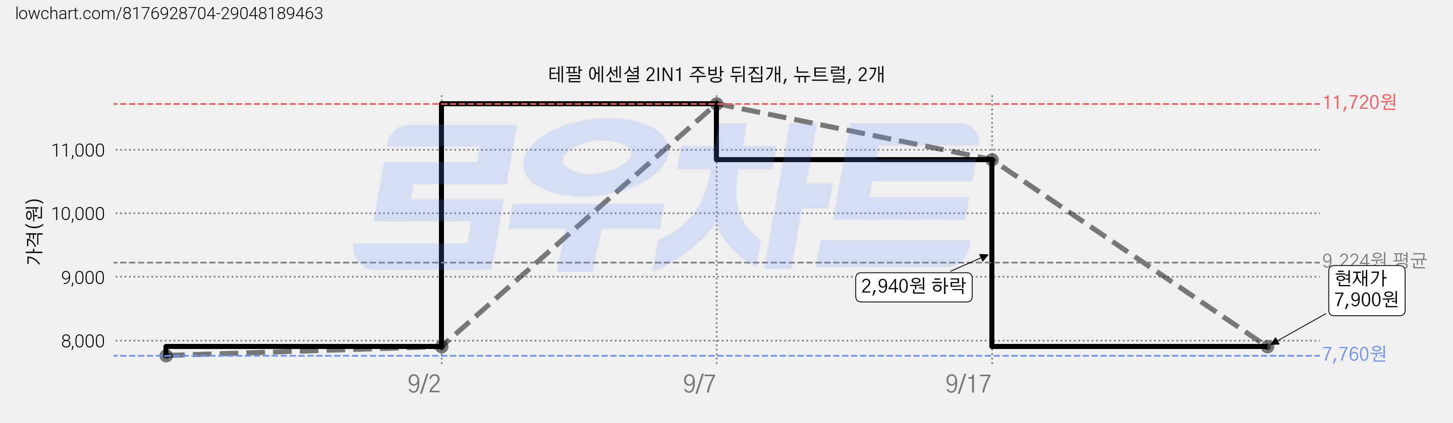 테팔 에센셜 2IN1 주방 뒤집개, 뉴트럴, 2개 가격 변동 차트, 현재가 7,900원, 관측 최저가 7,760원