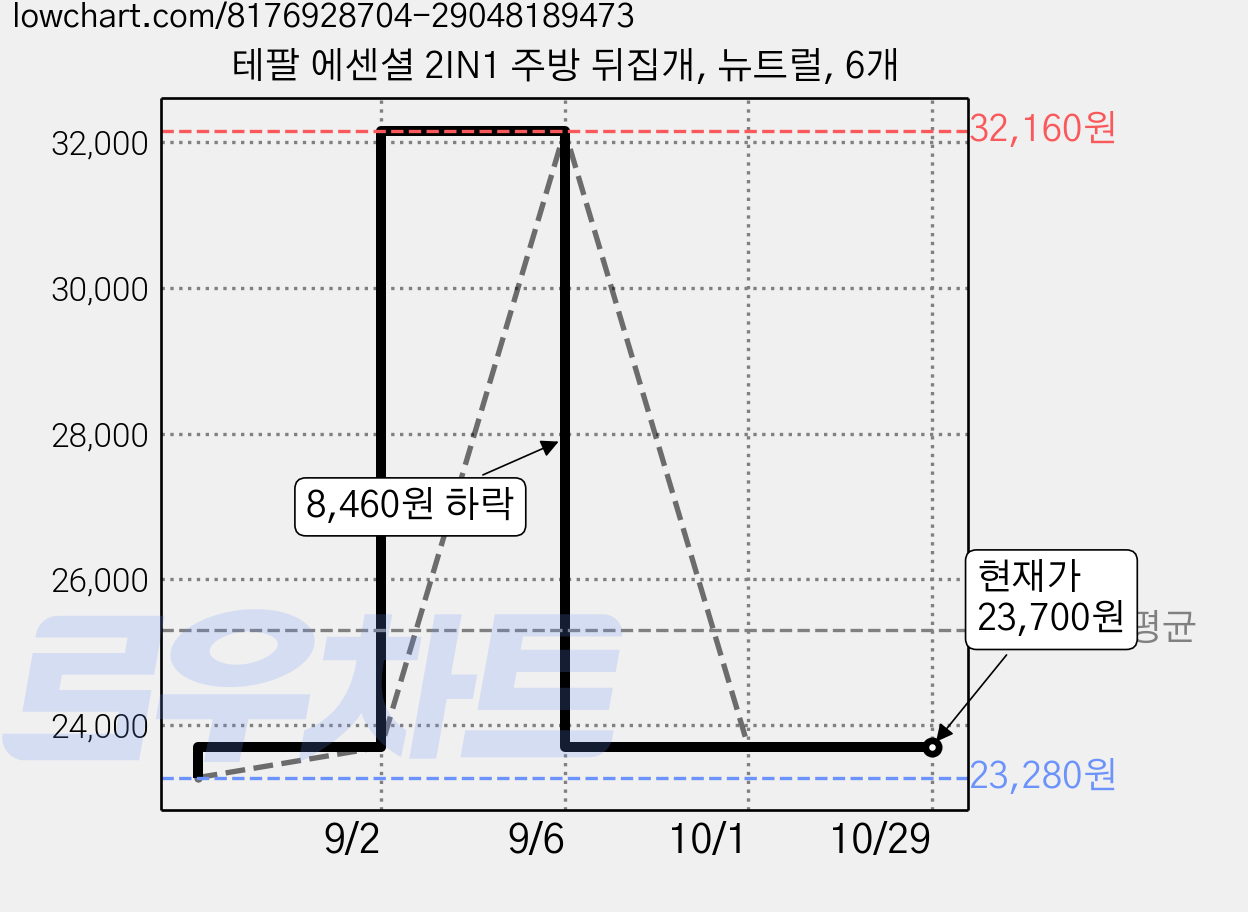 테팔 에센셜 2IN1 주방 뒤집개, 뉴트럴, 6개 가격 변동 차트, 현재가 23,700원, 관측 최저가 23,280원