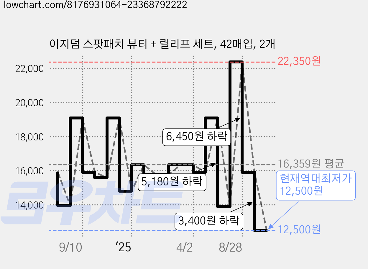이지덤 스팟패치 뷰티 + 릴리프 세트, 42매입, 2개 가격 변동 차트, 현재가 12,500원, 역대최저가
