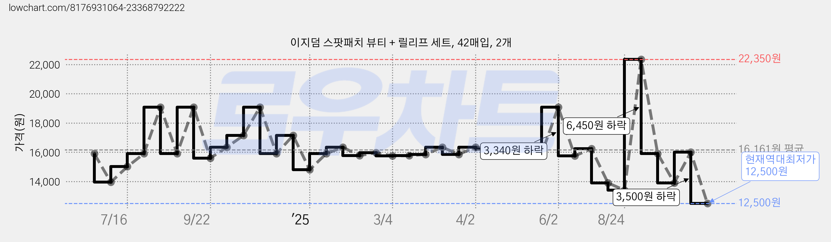 이지덤 스팟패치 뷰티 + 릴리프 세트, 42매입, 2개 가격 변동 차트, 현재가 12,500원, 역대최저가