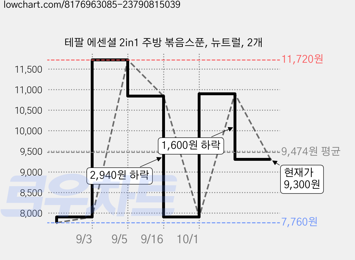 테팔 에센셜 2in1 주방 볶음스푼, 뉴트럴, 2개 가격 변동 차트, 현재가 9,300원, 관측 최저가 7,760원