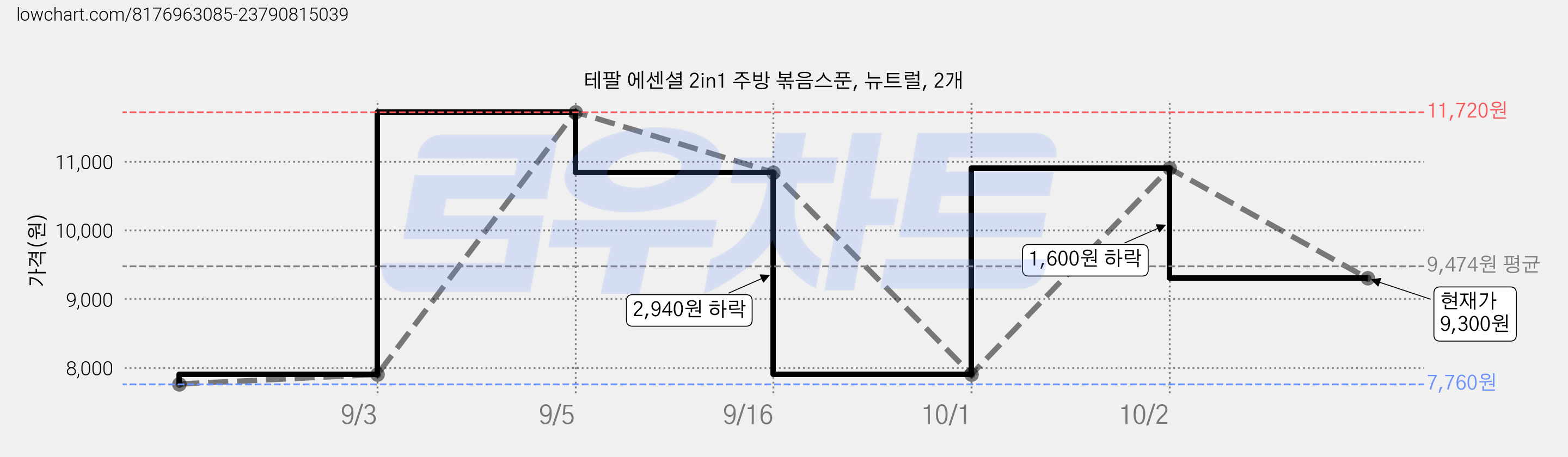 테팔 에센셜 2in1 주방 볶음스푼, 뉴트럴, 2개 가격 변동 차트, 현재가 9,300원, 관측 최저가 7,760원