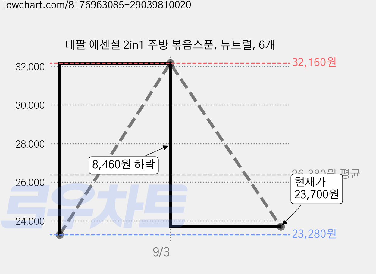 테팔 에센셜 2in1 주방 볶음스푼, 뉴트럴, 6개 가격 변동 차트, 현재가 23,700원, 관측 최저가 23,280원