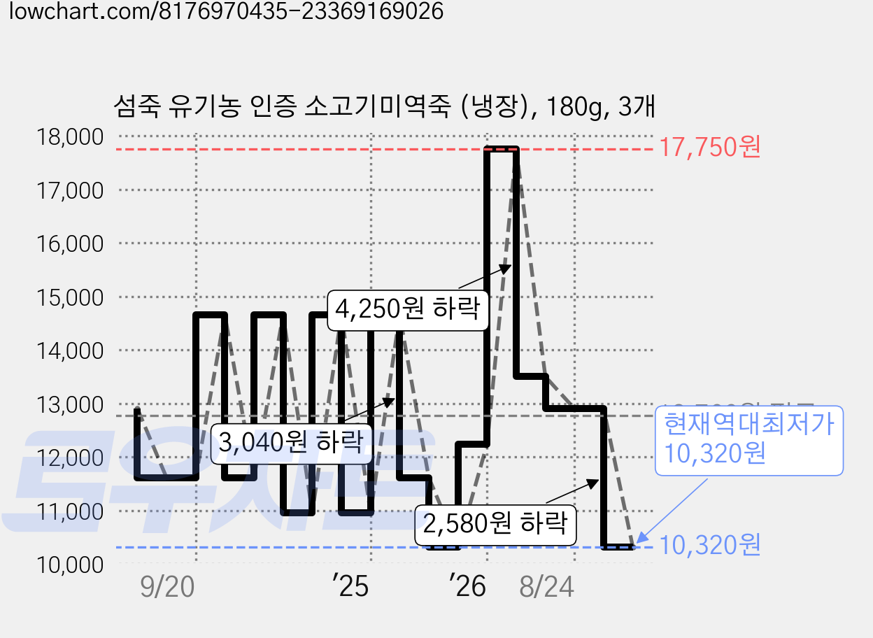 섬죽 유기농 인증 소고기미역죽 (냉장), 180g, 3개 가격 변동 차트, 현재가 10,320원, 역대최저가