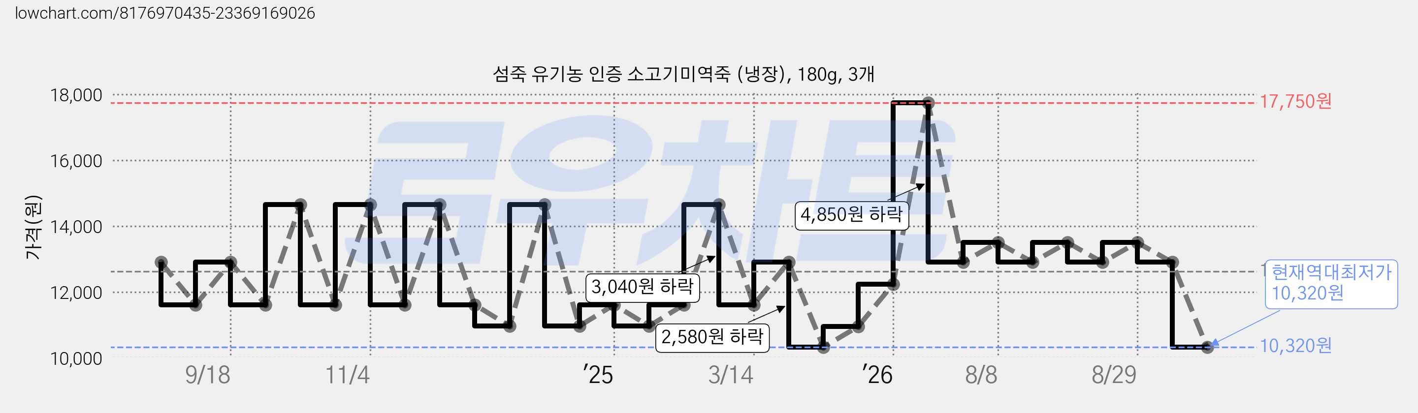섬죽 유기농 인증 소고기미역죽 (냉장), 180g, 3개 가격 변동 차트, 현재가 10,320원, 역대최저가