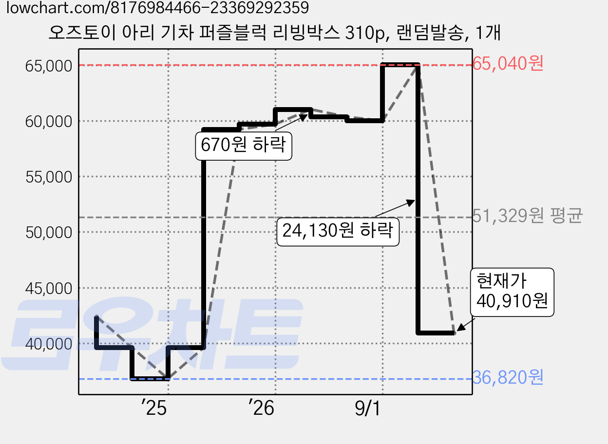 오즈토이 아리 기차 퍼즐블럭 리빙박스 310p, 랜덤발송, 1개 가격 변동 차트, 현재가 40,910원, 관측 최저가 36,820원