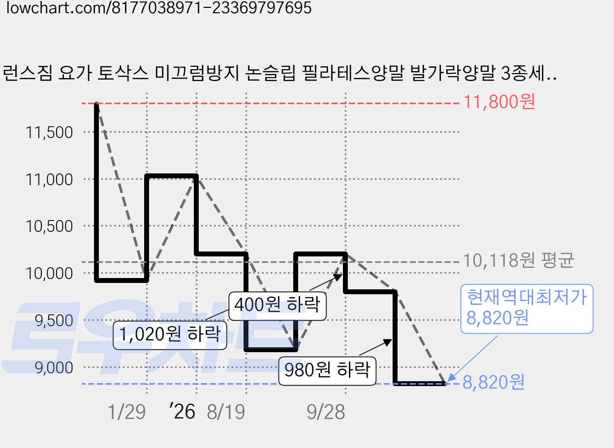 밸런스짐 요가 토삭스 미끄럼방지 논슬립 필라테스양말 발가락양말 3종세트 가격 변동 차트, 현재가 8,820원, 역대최저가