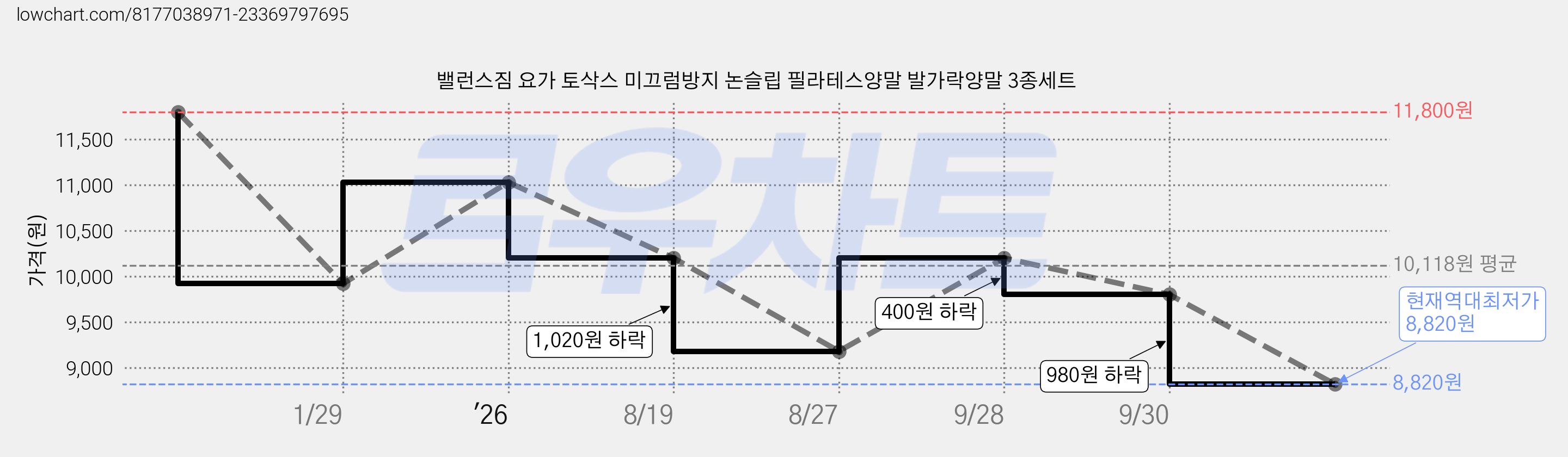 밸런스짐 요가 토삭스 미끄럼방지 논슬립 필라테스양말 발가락양말 3종세트 가격 변동 차트, 현재가 8,820원, 역대최저가