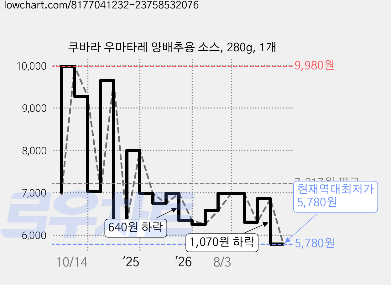 쿠바라 우마타레 양배추용 소스, 280g, 1개 가격 변동 차트, 현재가 5,780원, 역대최저가