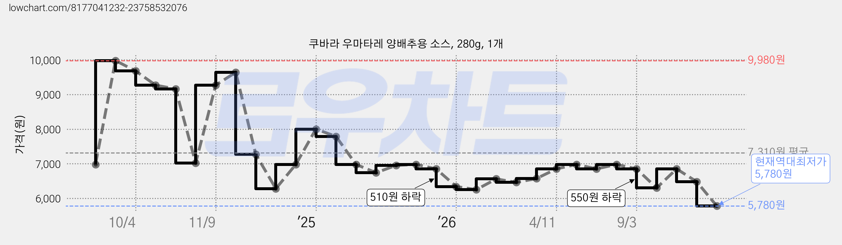 쿠바라 우마타레 양배추용 소스, 280g, 1개 가격 변동 차트, 현재가 5,780원, 역대최저가