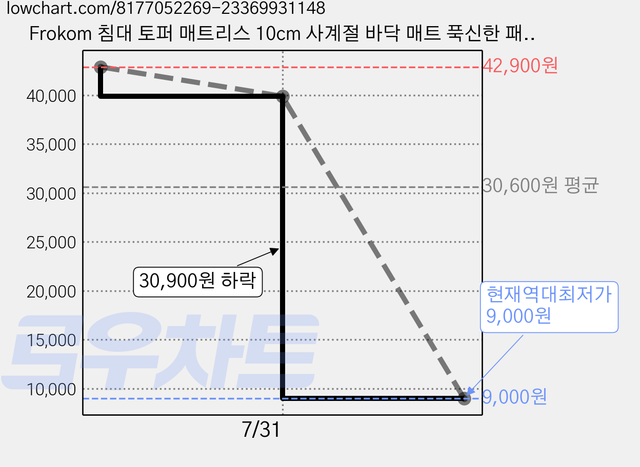 Frokom 침대 토퍼 매트리스 10cm 사계절 바닥 매트 푹신한 패드, 그레이 라지킹, 사진 색상 가격 변동 차트, 현재가 9,000원, 역대최저가