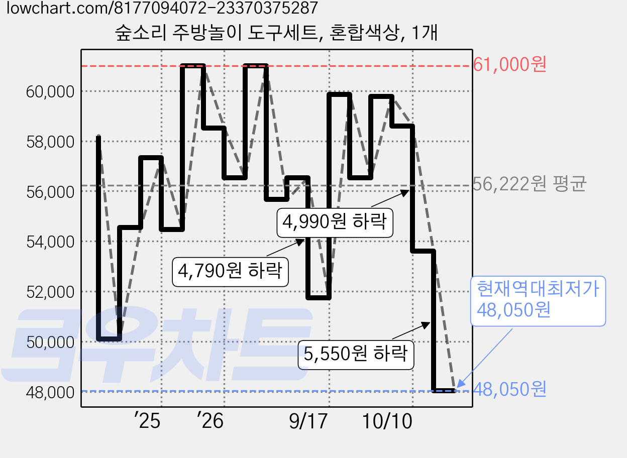 숲소리 주방놀이 도구세트, 혼합색상, 1개 가격 변동 차트, 현재가 48,050원, 역대최저가