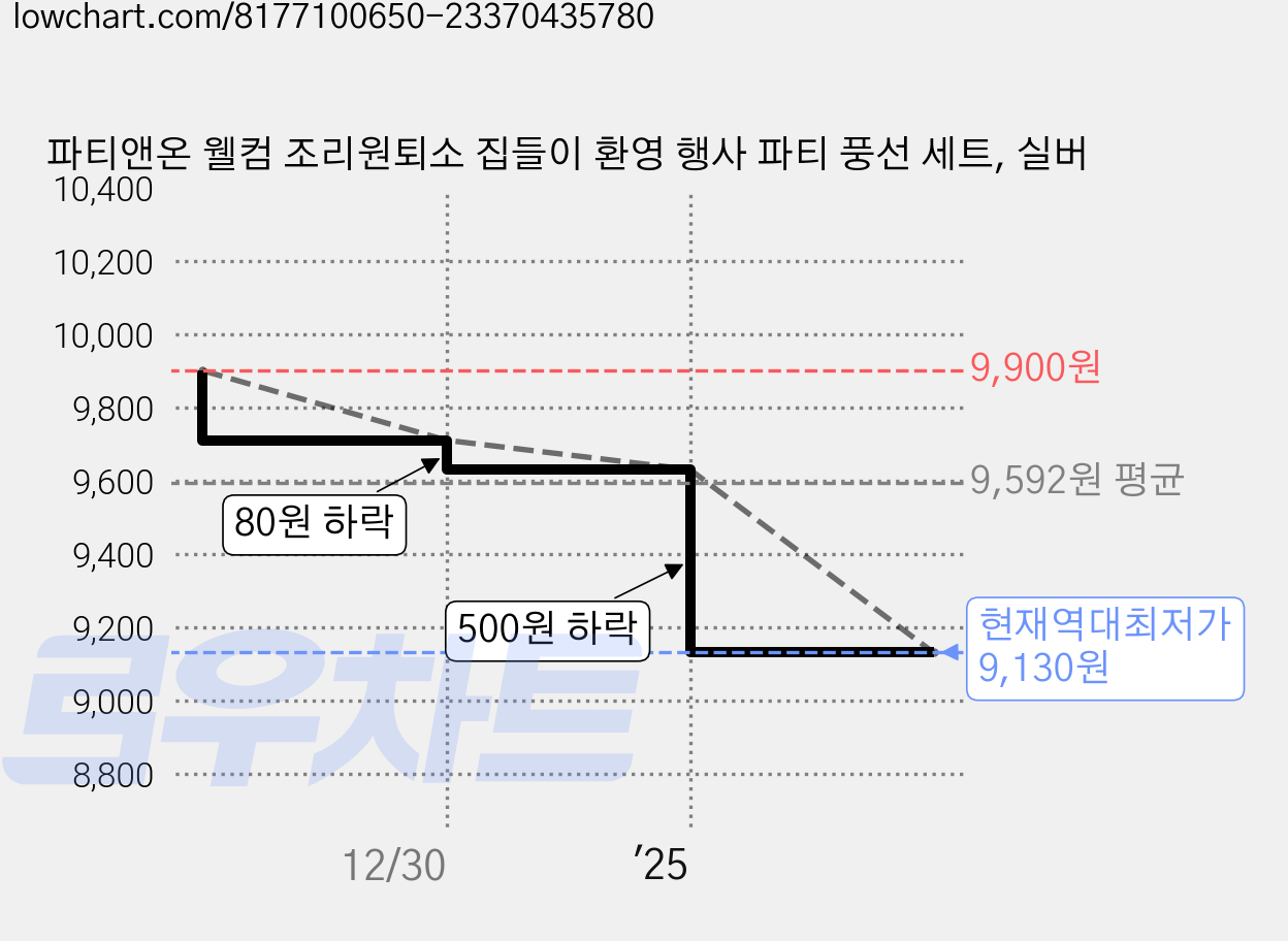 파티앤온 웰컴 조리원퇴소 집들이 환영 행사 파티 풍선 세트, 실버 가격 변동 차트, 현재가 9,130원, 역대최저가