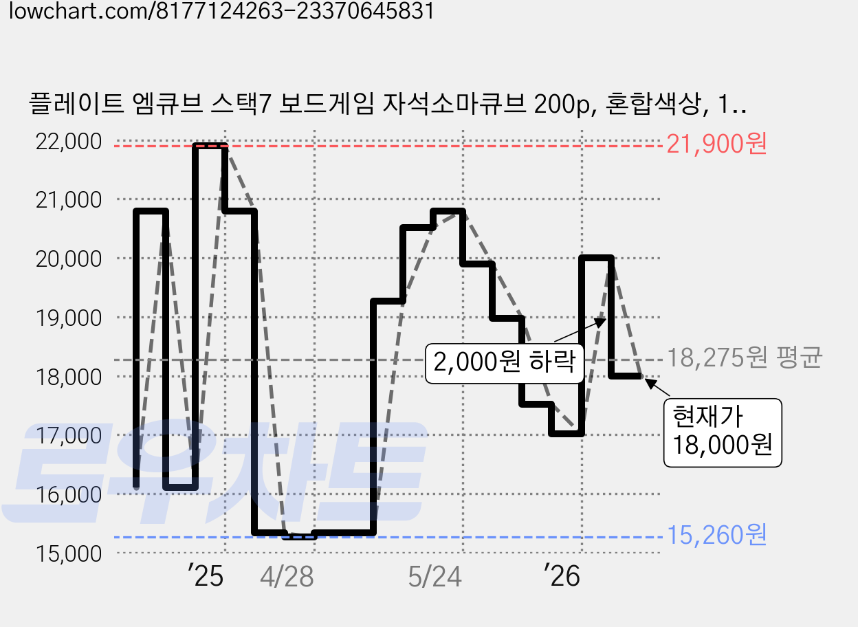 플레이트 엠큐브 스택7 보드게임 자석소마큐브 200p, 혼합색상, 1개 가격 변동 차트, 현재가 18,000원, 관측 최저가 15,260원