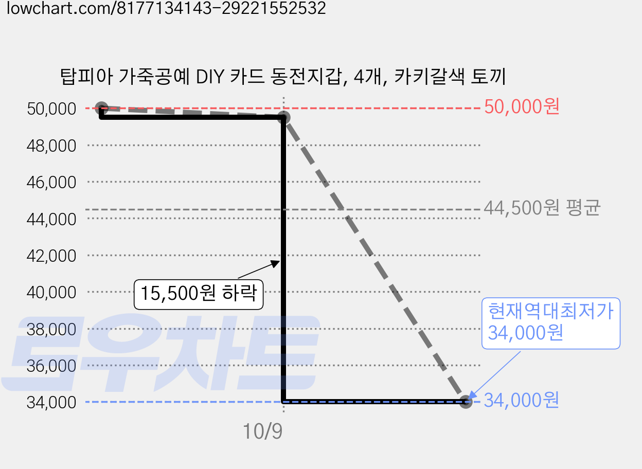 탑피아 가죽공예 DIY 카드 동전지갑, 4개, 카키갈색 토끼 가격 변동 차트, 현재가 34,000원, 역대최저가