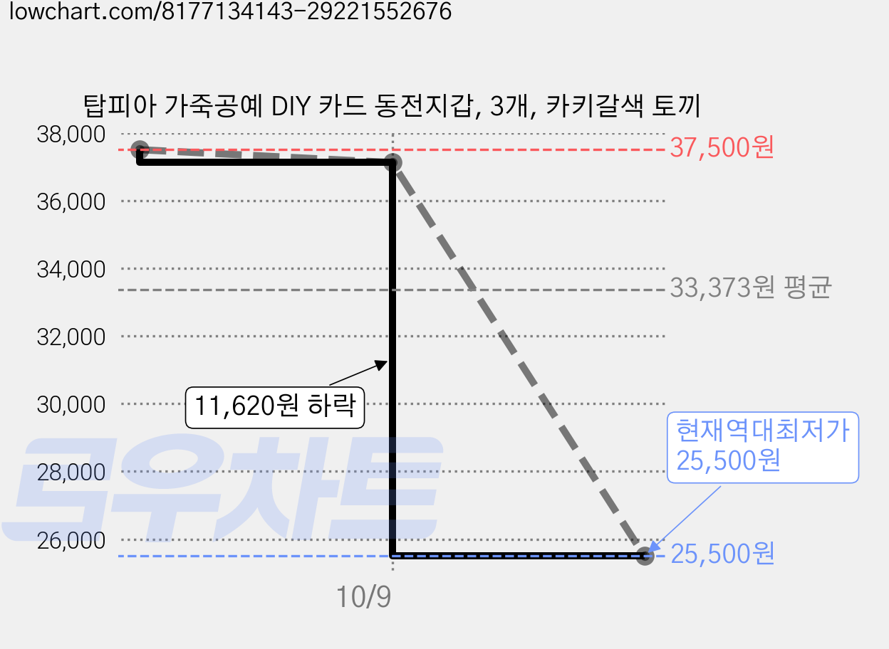 탑피아 가죽공예 DIY 카드 동전지갑, 3개, 카키갈색 토끼 가격 변동 차트, 현재가 25,500원, 역대최저가