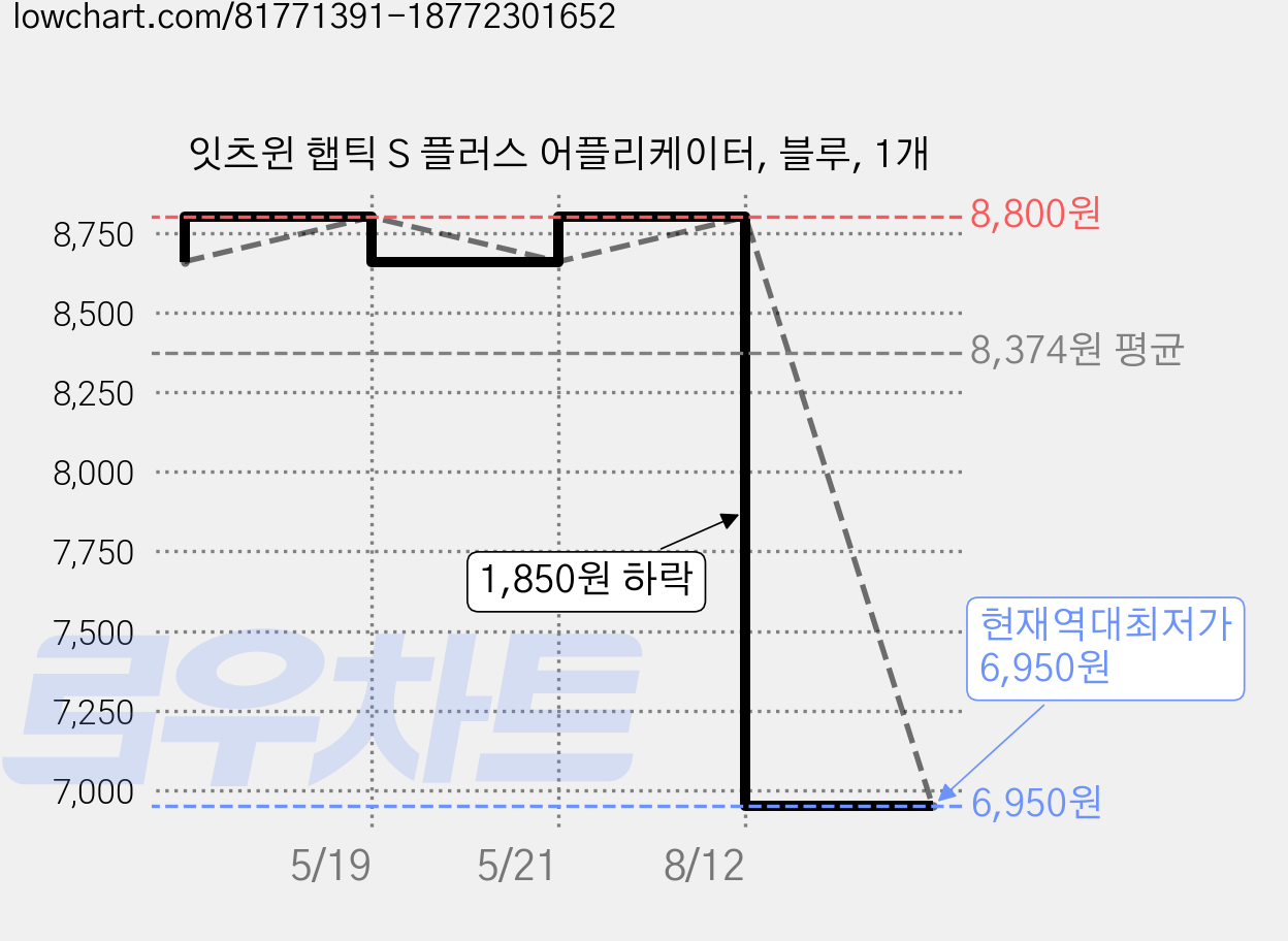 잇츠윈 햅틱 S 플러스 어플리케이터, 블루, 1개 가격 변동 차트, 현재가 6,950원, 역대최저가