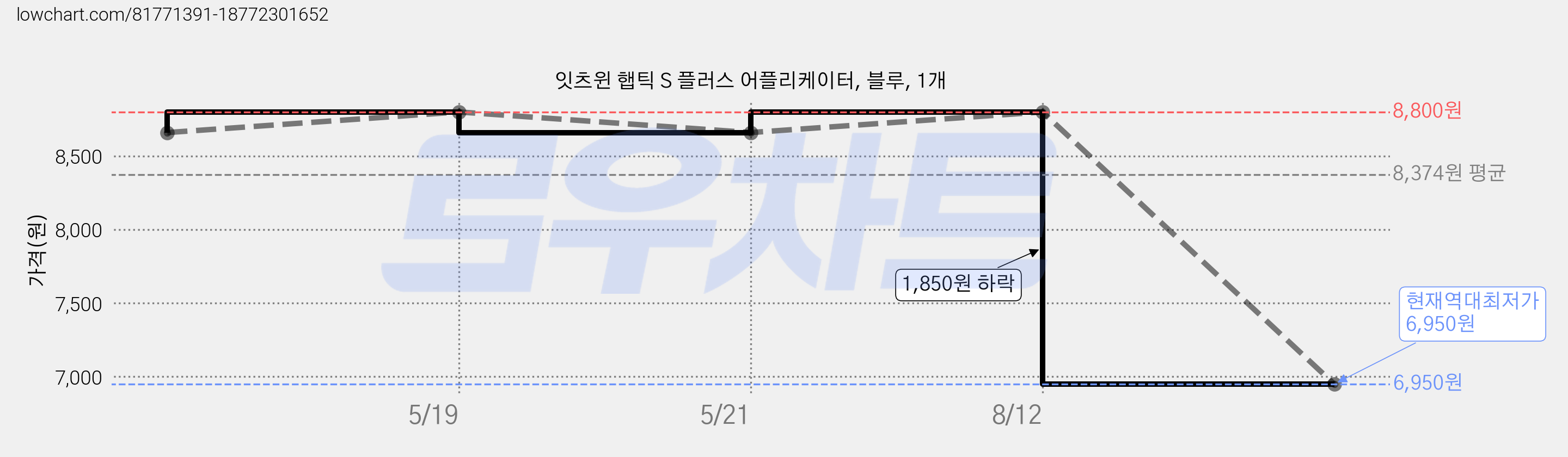 잇츠윈 햅틱 S 플러스 어플리케이터, 블루, 1개 가격 변동 차트, 현재가 6,950원, 역대최저가