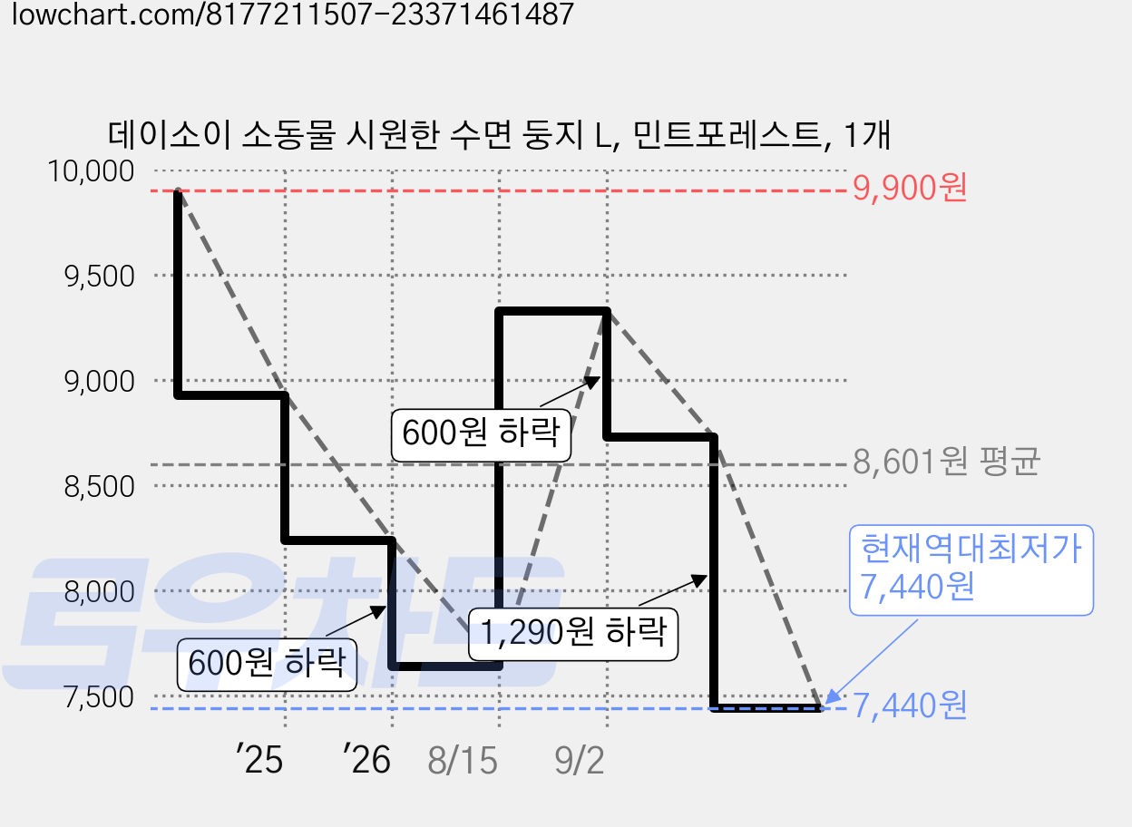 데이소이 소동물 시원한 수면 둥지 L, 민트포레스트, 1개 가격 변동 차트, 현재가 7,440원, 역대최저가