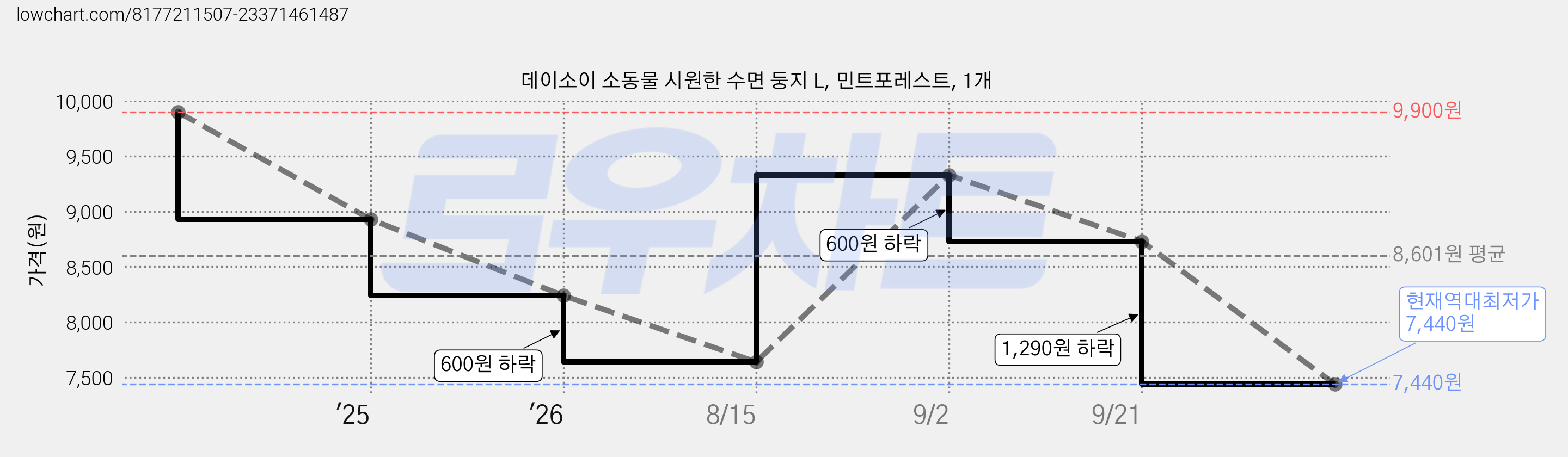 데이소이 소동물 시원한 수면 둥지 L, 민트포레스트, 1개 가격 변동 차트, 현재가 7,440원, 역대최저가