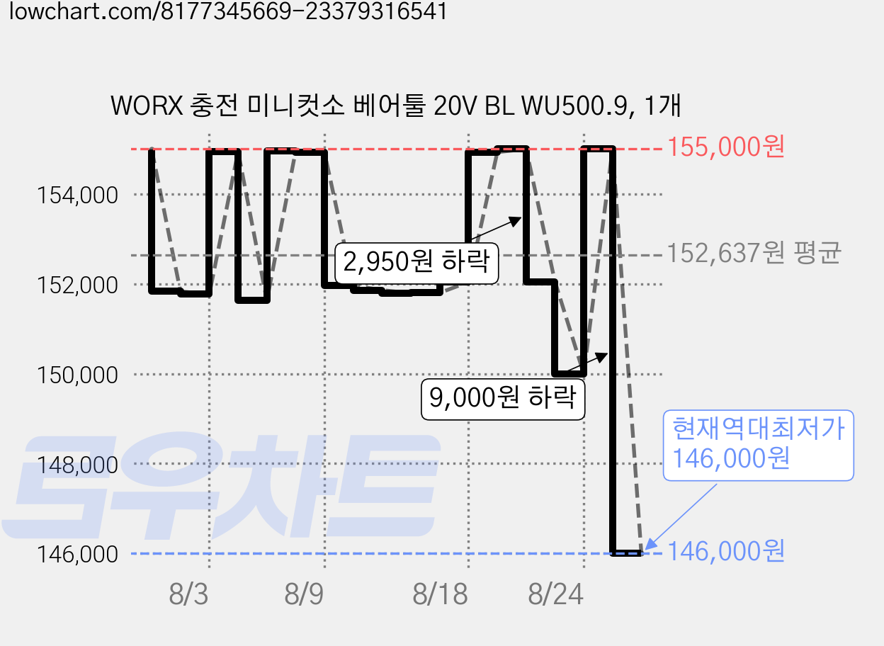 WORX 충전 미니컷소 베어툴 20V BL WU500.9, 1개 가격 변동 차트, 현재가 146,000원, 역대최저가