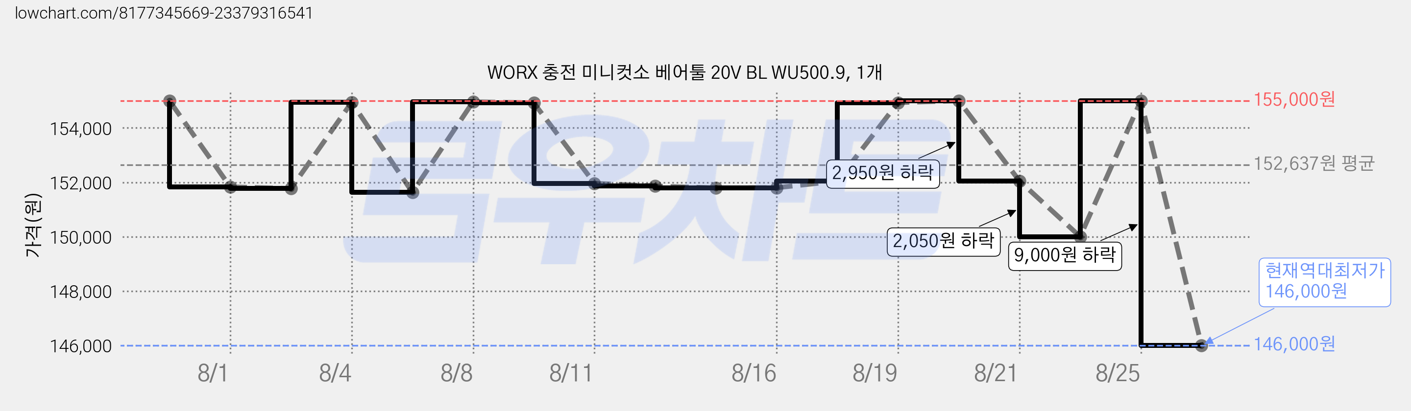 WORX 충전 미니컷소 베어툴 20V BL WU500.9, 1개 가격 변동 차트, 현재가 146,000원, 역대최저가