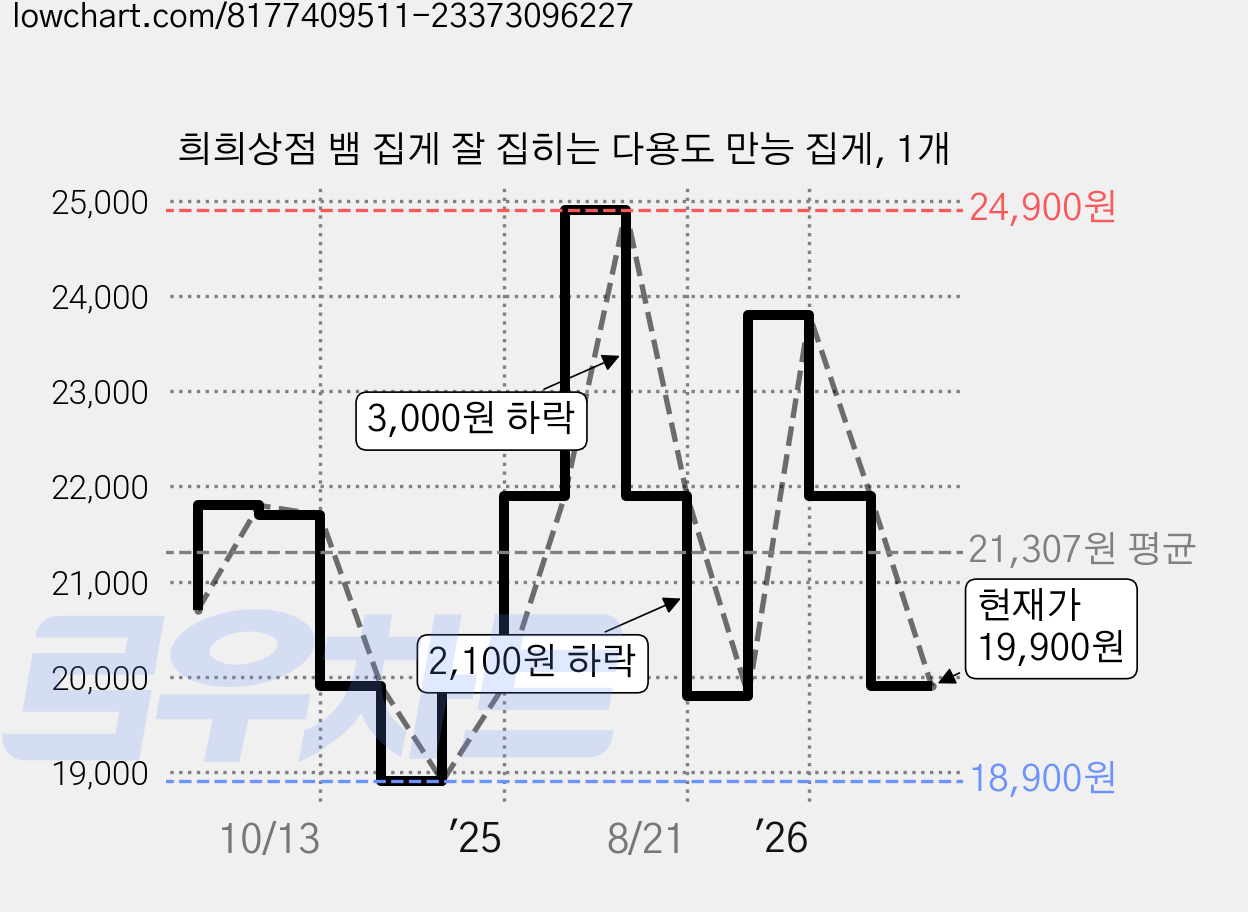 희희상점 뱀 집게 잘 집히는 다용도 만능 집게, 1개 가격 변동 차트, 현재가 19,900원, 관측 최저가 18,900원