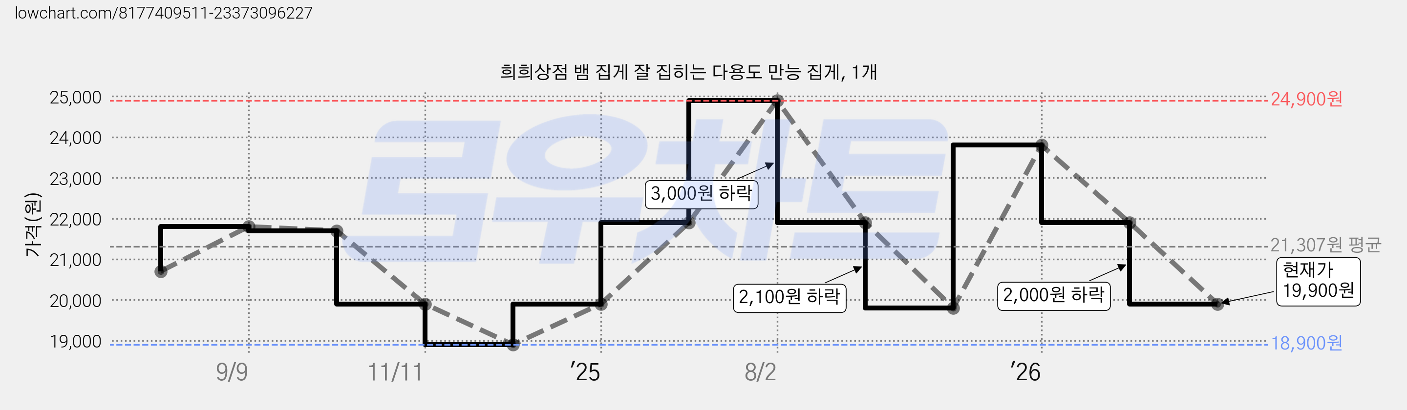 희희상점 뱀 집게 잘 집히는 다용도 만능 집게, 1개 가격 변동 차트, 현재가 19,900원, 관측 최저가 18,900원
