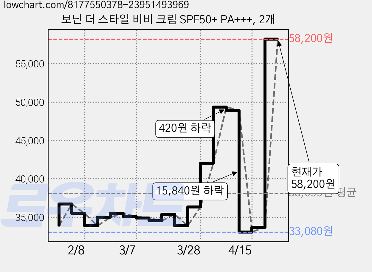 보닌 더 스타일 비비 크림 SPF50+ PA+++, 2개 가격 변동 차트, 현재가 58,200원, 관측 최저가 33,080원