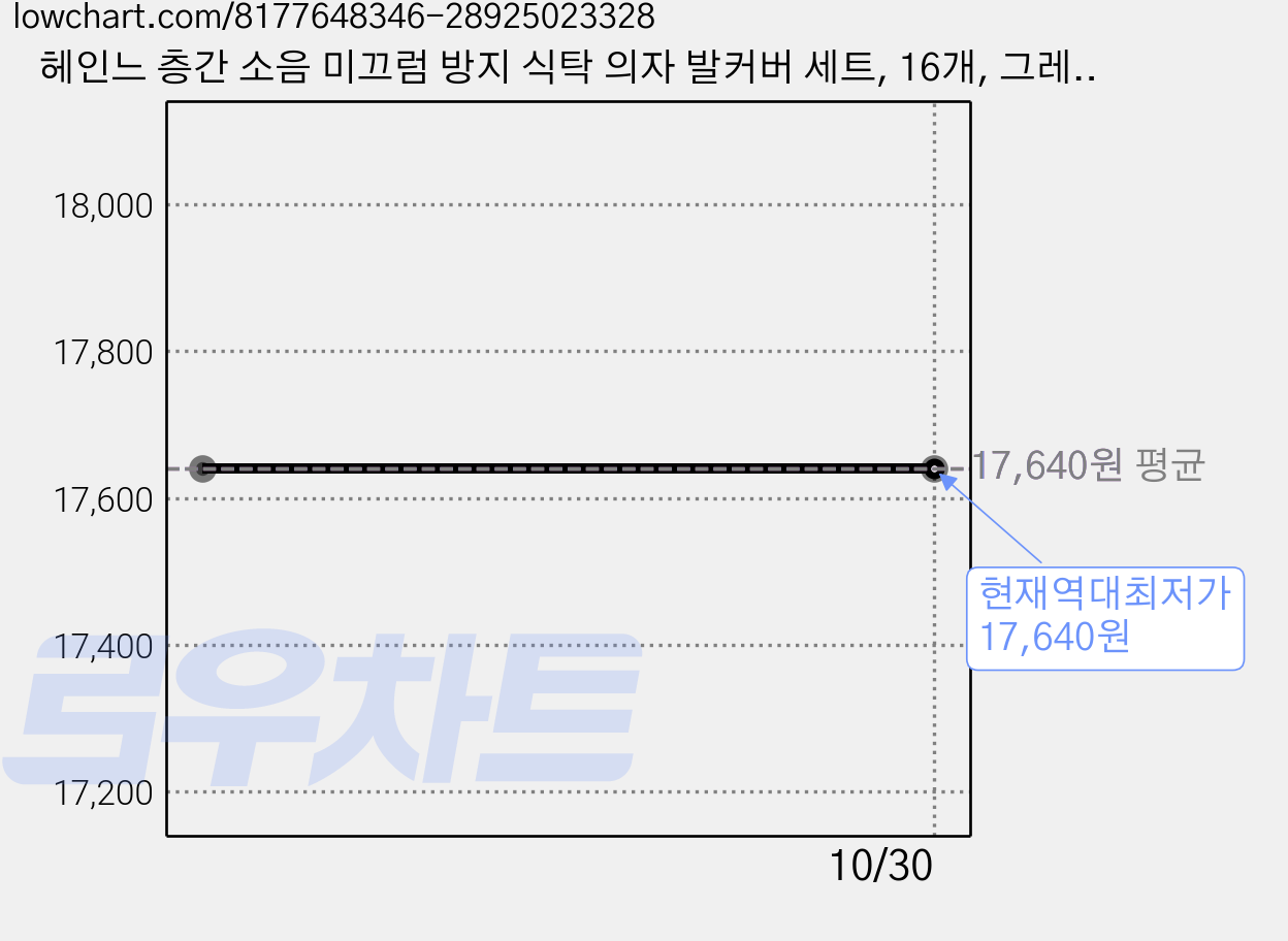 헤인느 층간 소음 미끄럼 방지 식탁 의자 발커버 세트, 16개, 그레이 가격 변동 차트, 현재가 17,640원, 역대최저가