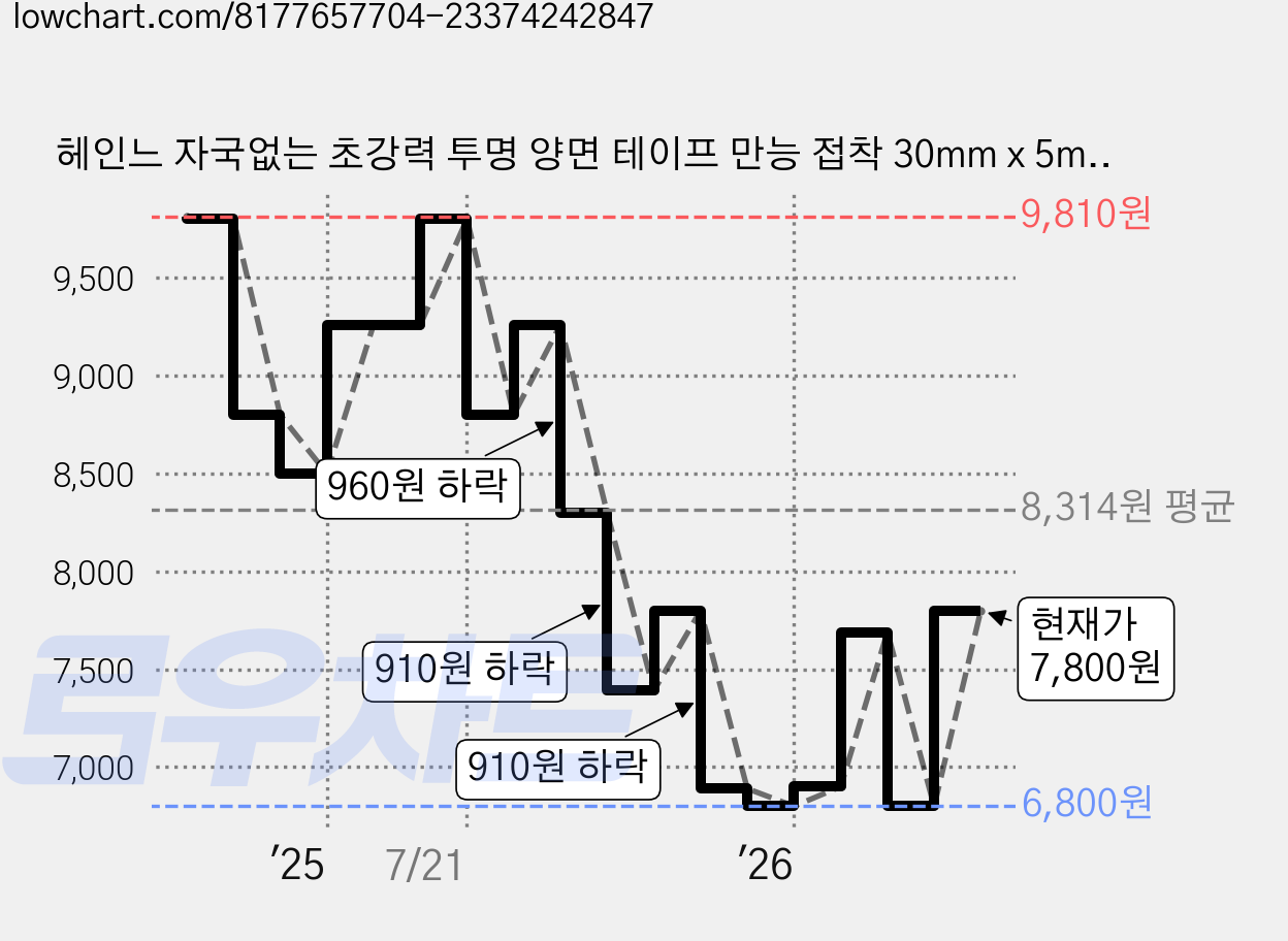 헤인느 자국없는 초강력 투명 양면 테이프 만능 접착 30mm x 5m, 3개, 헤인느 옐로우 가격 변동 차트, 현재가 7,800원, 관측 최저가 6,790원