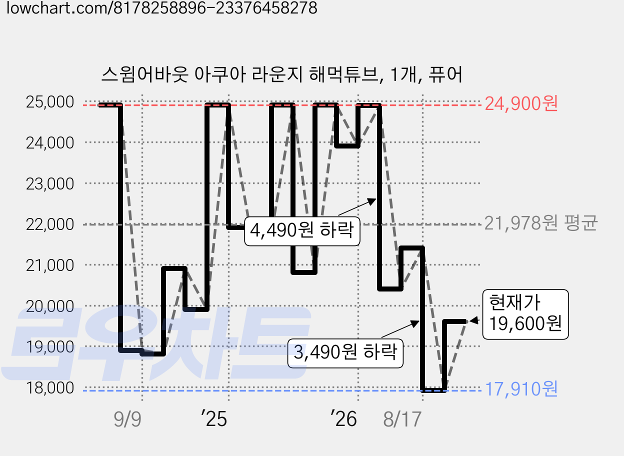 스윔어바웃 아쿠아 라운지 해먹튜브, 1개, 퓨어 가격 변동 차트, 현재가 19,600원, 관측 최저가 17,910원