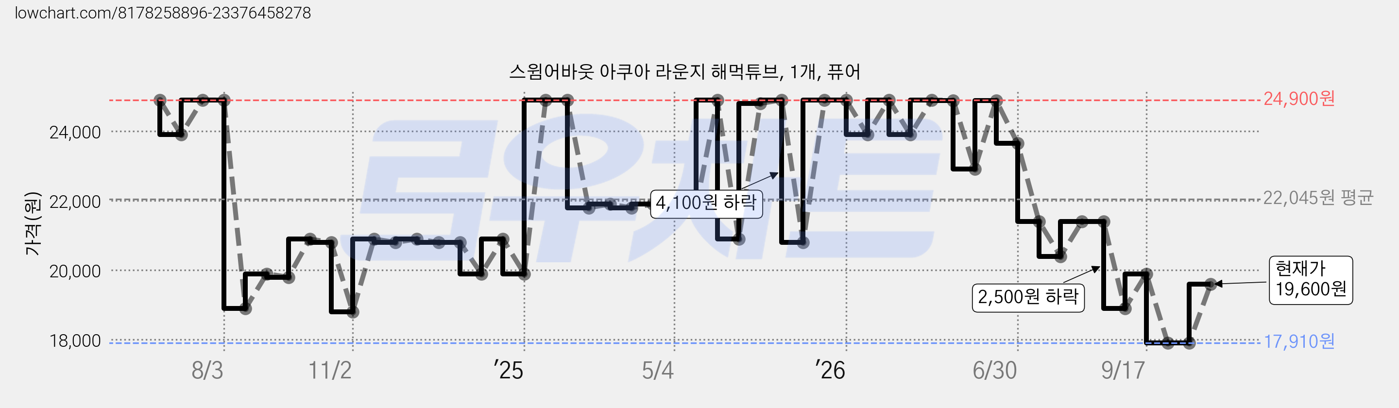 스윔어바웃 아쿠아 라운지 해먹튜브, 1개, 퓨어 가격 변동 차트, 현재가 19,600원, 관측 최저가 17,910원