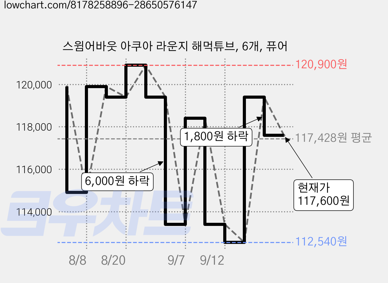 스윔어바웃 아쿠아 라운지 해먹튜브, 6개, 퓨어 가격 변동 차트, 현재가 117,600원, 관측 최저가 112,540원